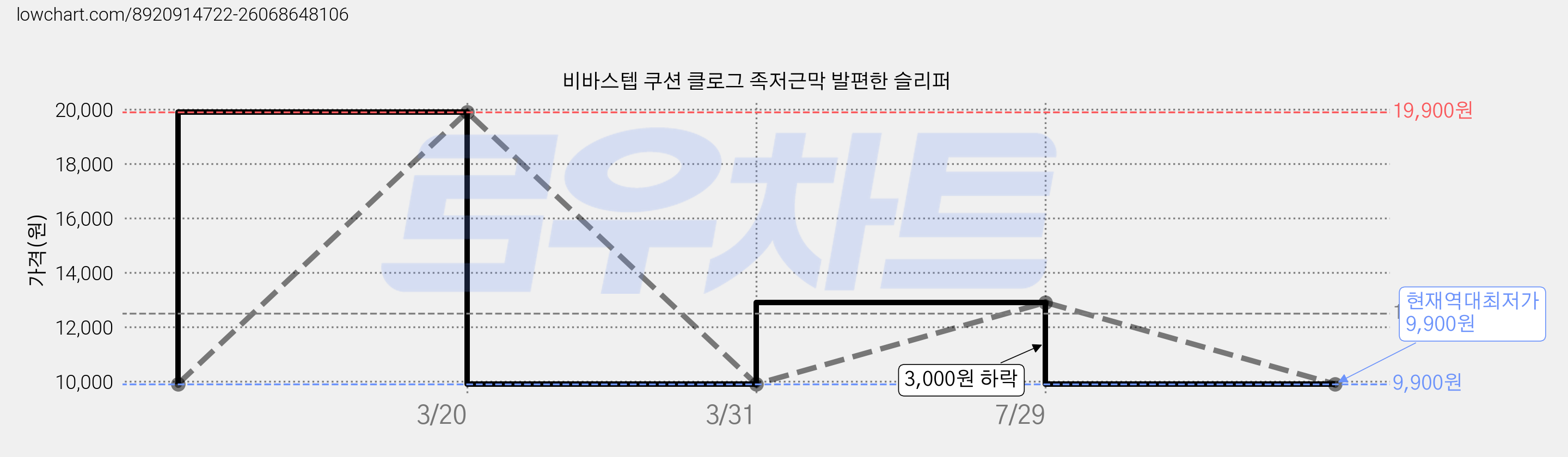 비바스텝 쿠션 클로그 족저근막 발편한 슬리퍼 가격 변동 차트, 현재가 9,900원, 역대최저가