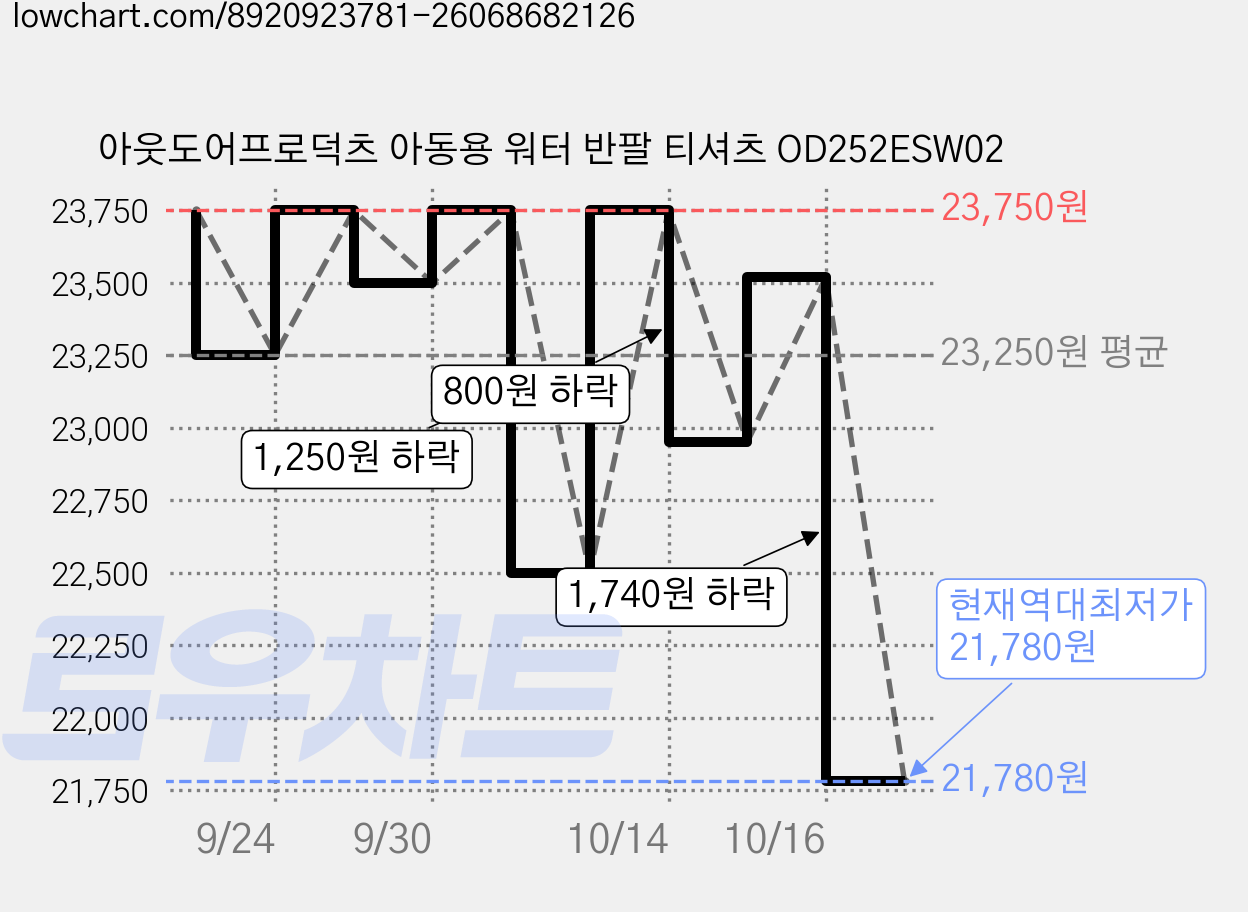 아웃도어프로덕츠 아동용 워터 반팔 티셔츠 OD252ESW02 가격 변동 차트, 현재가 21,780원, 역대최저가