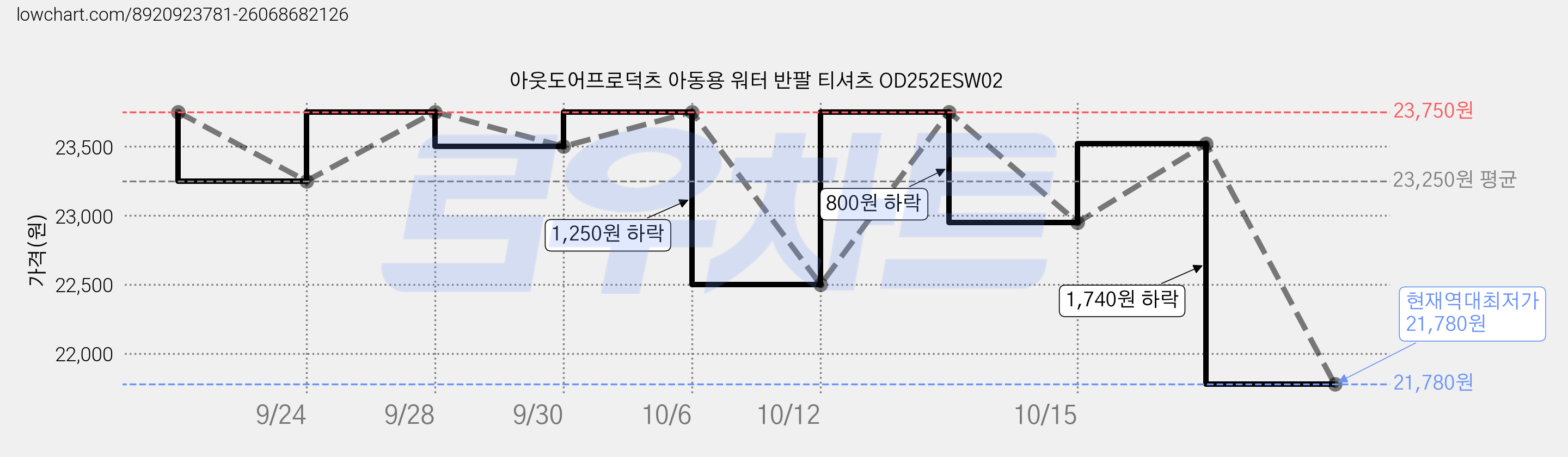 아웃도어프로덕츠 아동용 워터 반팔 티셔츠 OD252ESW02 가격 변동 차트, 현재가 21,780원, 역대최저가