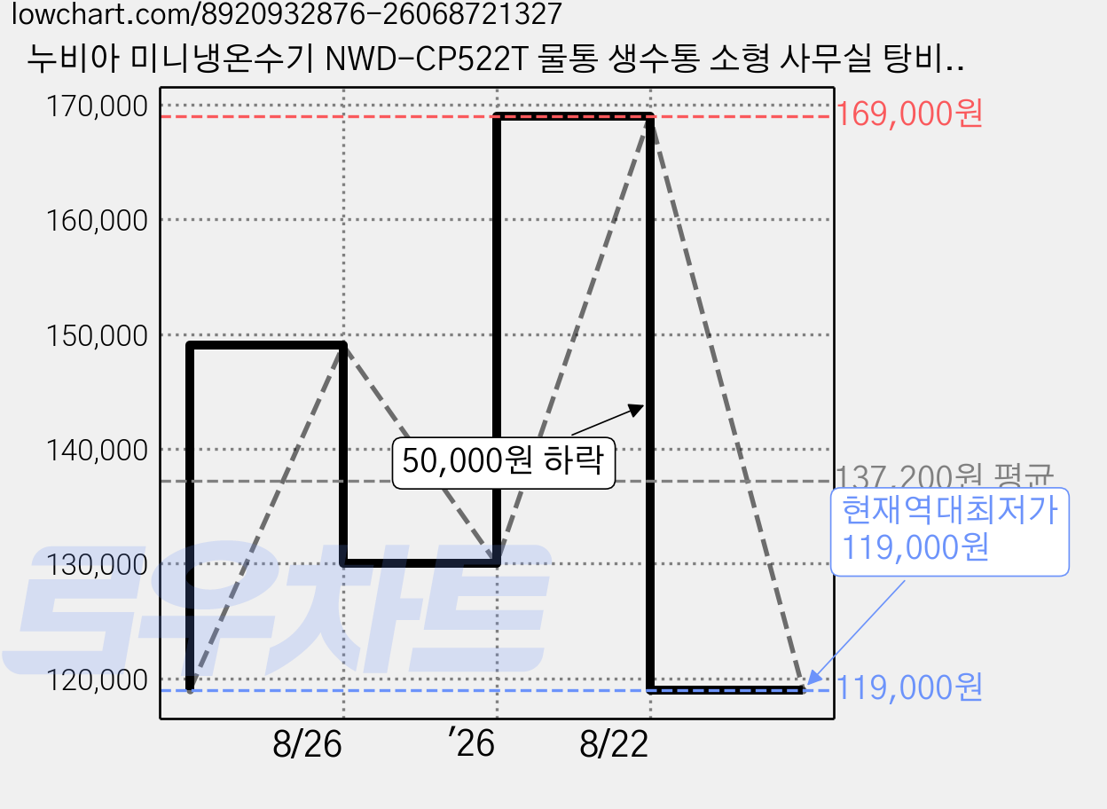 누비아 미니냉온수기 NWD-CP522T 물통 생수통 소형 사무실 탕비실 가격 변동 차트, 현재가 119,000원, 역대최저가