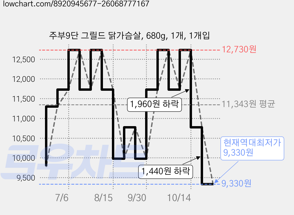 주부9단 그릴드 닭가슴살, 680g, 1개, 1개입 가격 변동 차트, 현재가 9,330원, 역대최저가