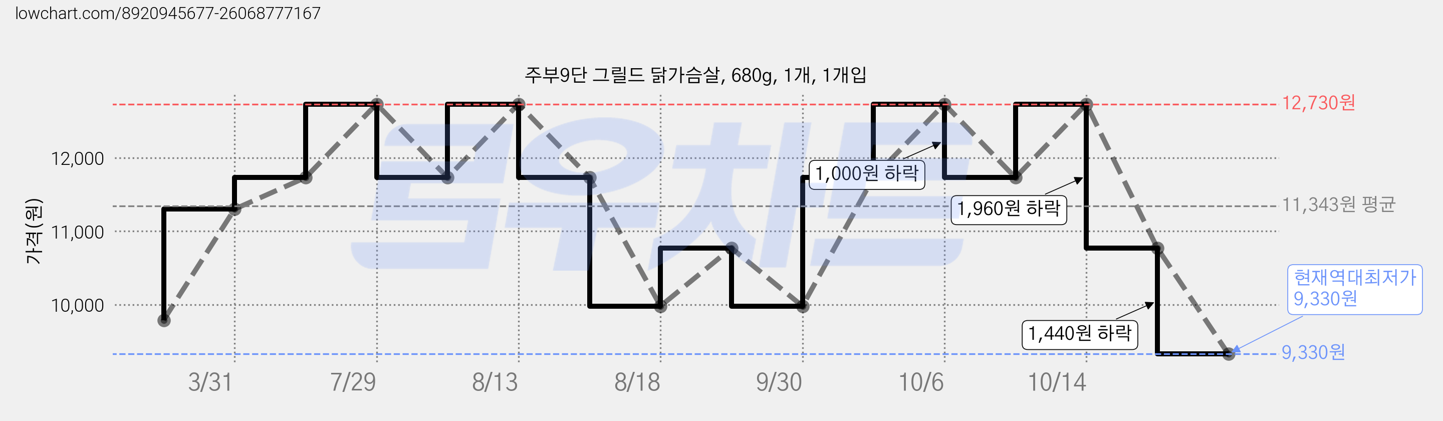 주부9단 그릴드 닭가슴살, 680g, 1개, 1개입 가격 변동 차트, 현재가 9,330원, 역대최저가