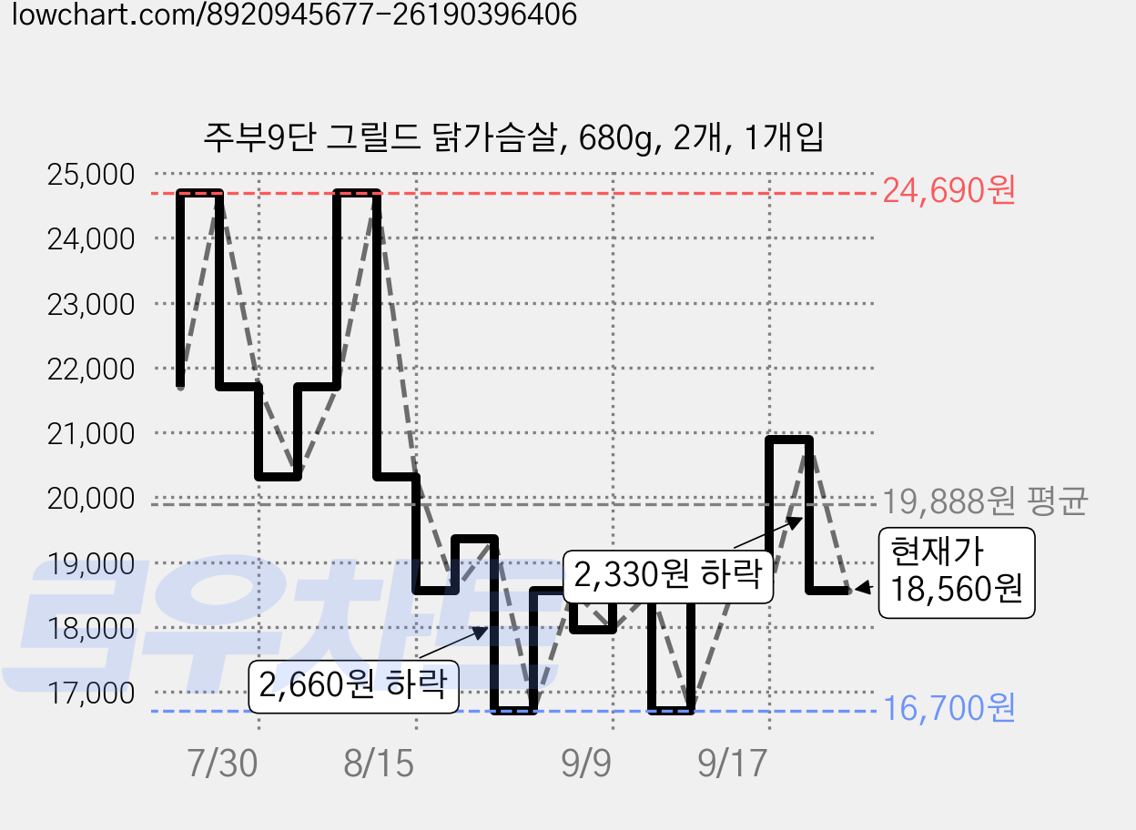 주부9단 그릴드 닭가슴살, 680g, 2개, 1개입 가격 변동 차트, 현재가 18,560원, 관측 최저가 16,700원