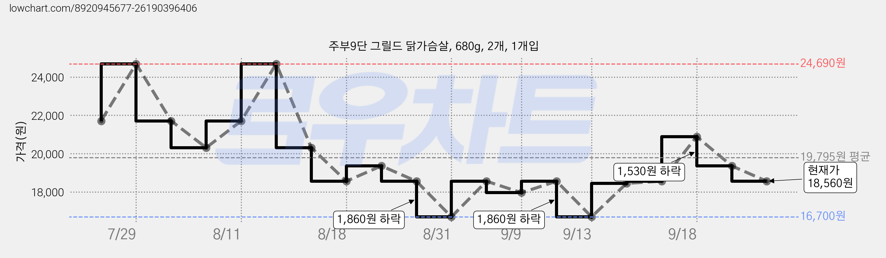 주부9단 그릴드 닭가슴살, 680g, 2개, 1개입 가격 변동 차트, 현재가 18,560원, 관측 최저가 16,700원