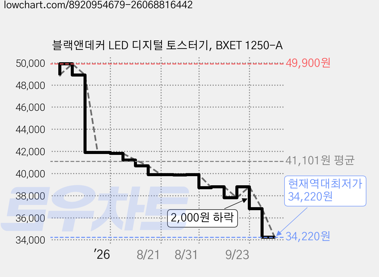 블랙앤데커 LED 디지털 토스터기, BXET 1250-A 가격 변동 차트, 현재가 34,220원, 역대최저가