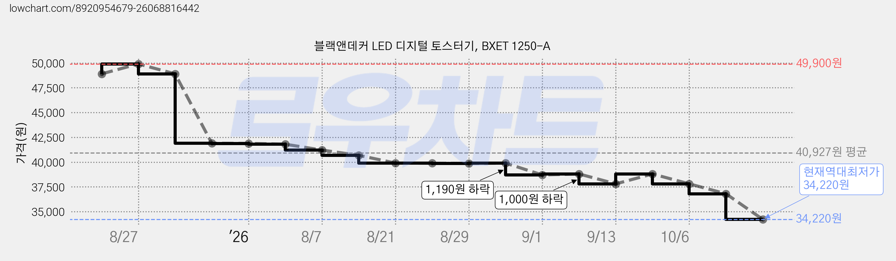 블랙앤데커 LED 디지털 토스터기, BXET 1250-A 가격 변동 차트, 현재가 34,220원, 역대최저가