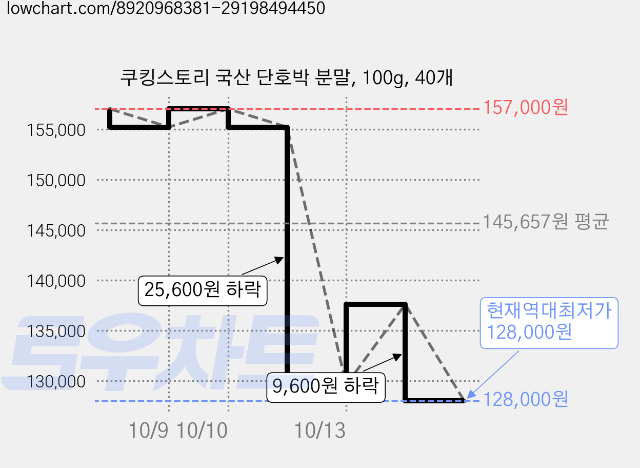 쿠킹스토리 국산 단호박 분말, 100g, 40개 가격 변동 차트, 현재가 128,000원, 역대최저가