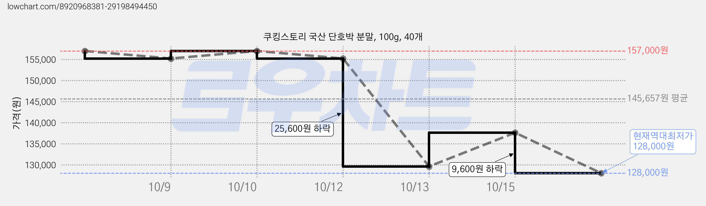 쿠킹스토리 국산 단호박 분말, 100g, 40개 가격 변동 차트, 현재가 128,000원, 역대최저가