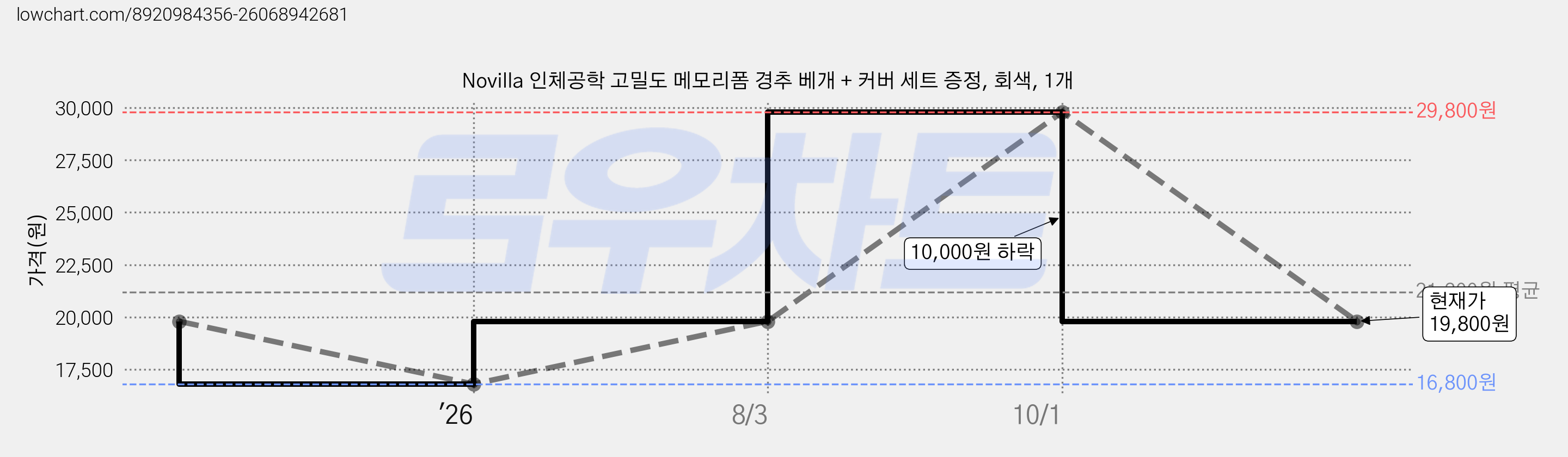 Novilla 인체공학 고밀도 메모리폼 경추 베개 + 커버 세트 증정, 회색, 1개 가격 변동 차트, 현재가 19,800원, 관측 최저가 16,800원
