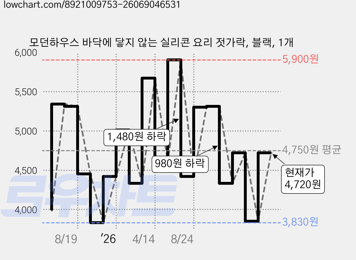 모던하우스 바닥에 닿지 않는 실리콘 요리 젓가락, 블랙, 1개 가격 변동 차트, 현재가 3,850원, 관측 최저가 3,830원