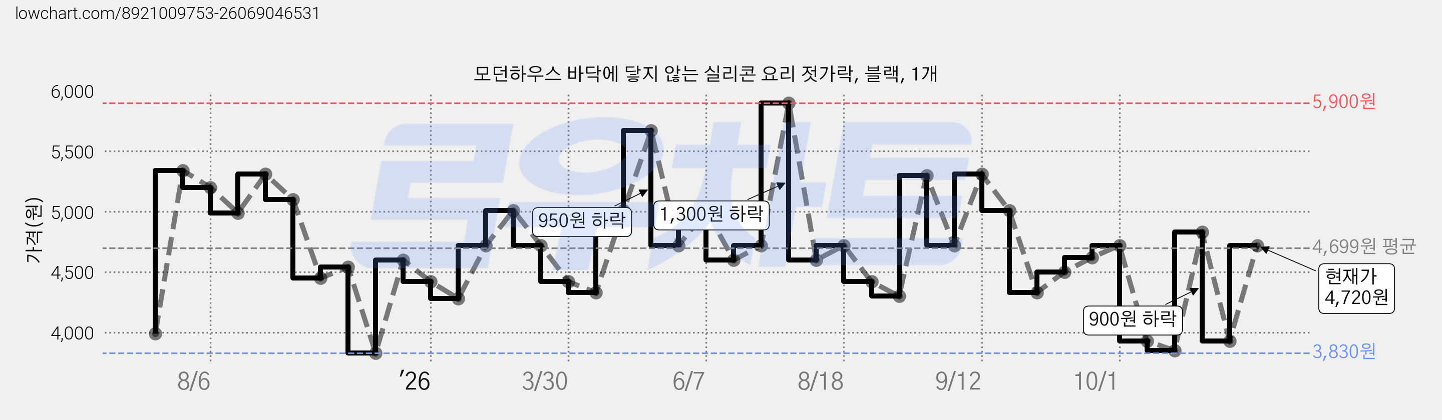 모던하우스 바닥에 닿지 않는 실리콘 요리 젓가락, 블랙, 1개 가격 변동 차트, 현재가 3,850원, 관측 최저가 3,830원