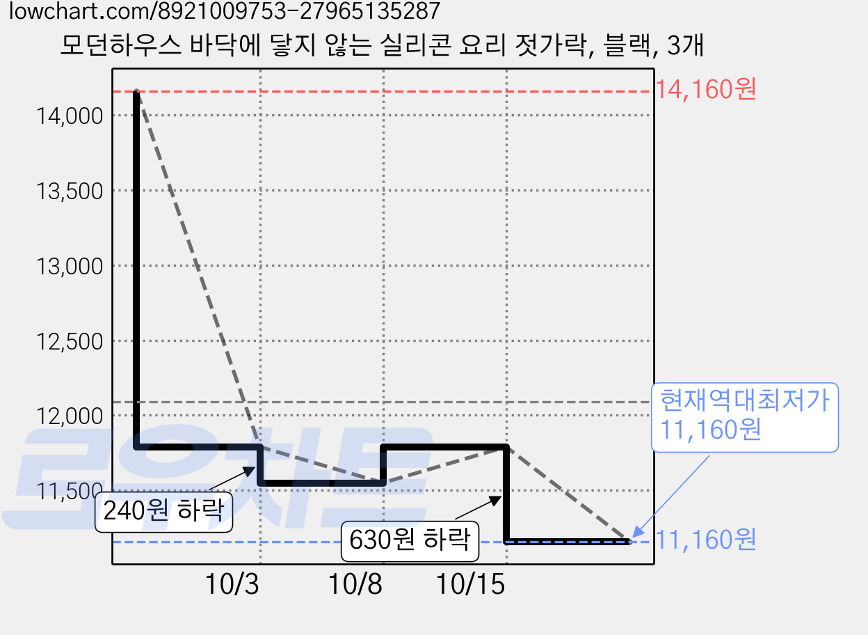 모던하우스 바닥에 닿지 않는 실리콘 요리 젓가락, 블랙, 3개 가격 변동 차트, 현재가 11,160원, 역대최저가