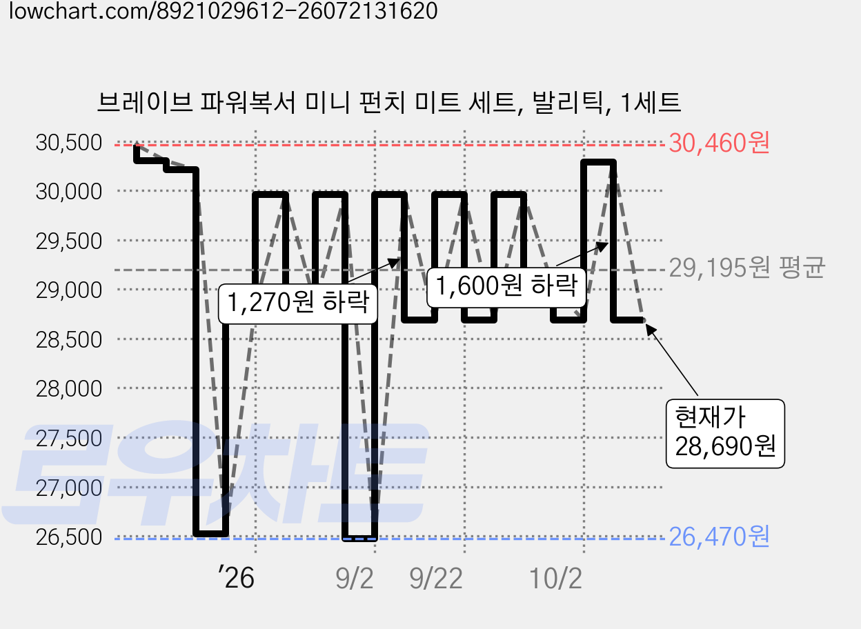 브레이브 파워복서 미니 펀치 미트 세트, 발리틱, 1세트 가격 변동 차트, 현재가 28,690원, 관측 최저가 26,470원