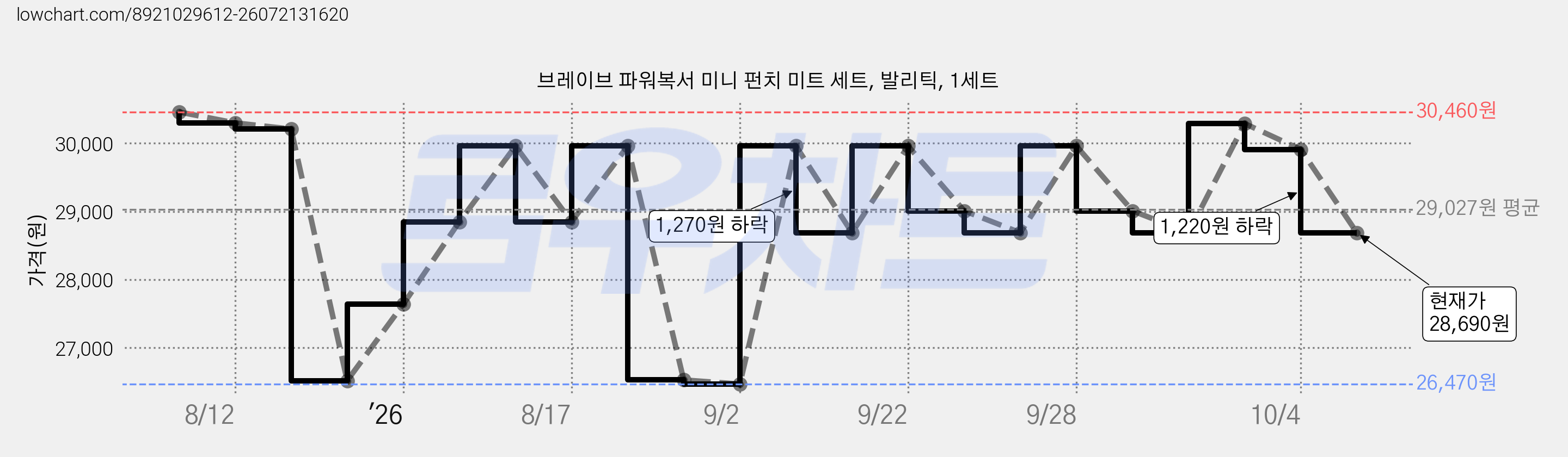브레이브 파워복서 미니 펀치 미트 세트, 발리틱, 1세트 가격 변동 차트, 현재가 28,690원, 관측 최저가 26,470원