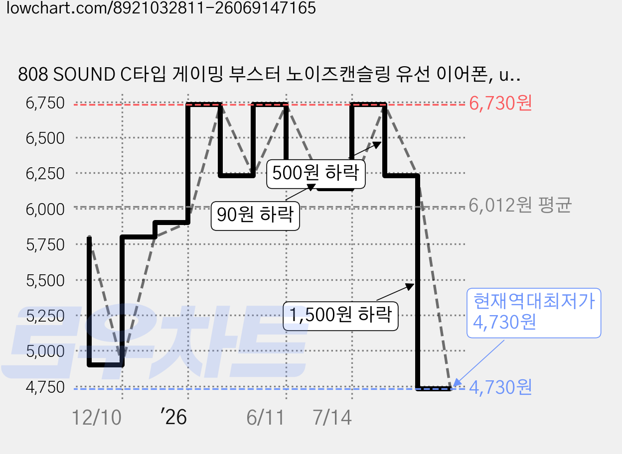 808 SOUND C타입 게이밍 부스터 노이즈캔슬링 유선 이어폰, uTBooster, 화이트 가격 변동 차트, 현재가 4,730원, 역대최저가