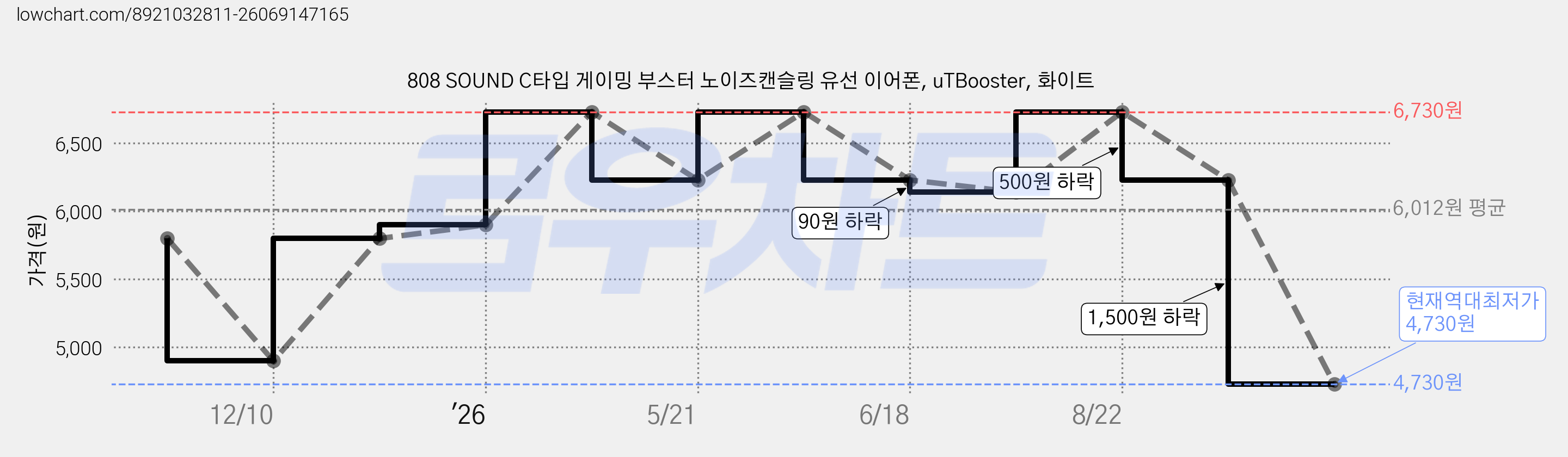 808 SOUND C타입 게이밍 부스터 노이즈캔슬링 유선 이어폰, uTBooster, 화이트 가격 변동 차트, 현재가 4,730원, 역대최저가