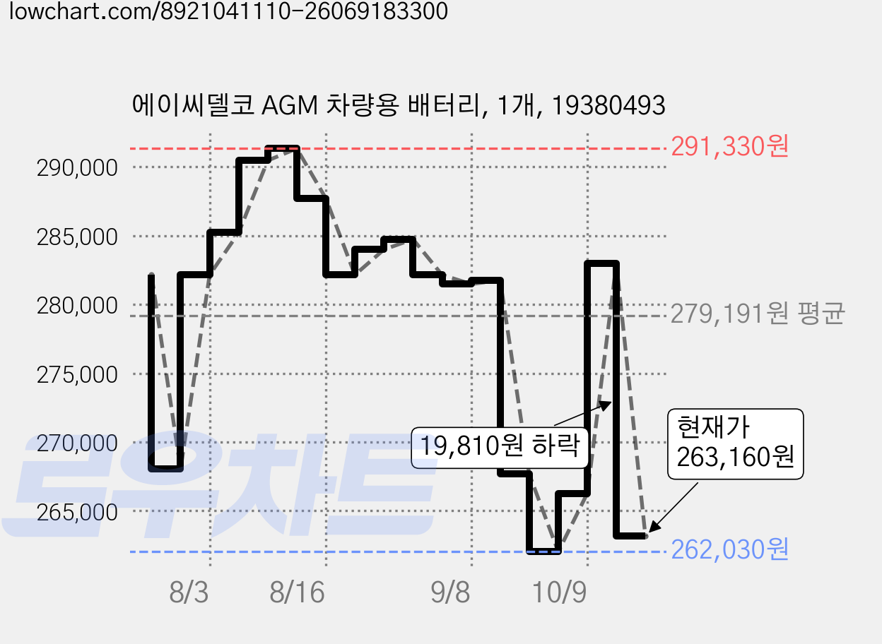 에이씨델코 AGM 차량용 배터리, 1개, 19380493 가격 변동 차트, 현재가 263,160원, 관측 최저가 262,030원