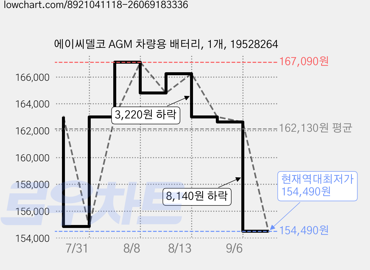 에이씨델코 AGM 차량용 배터리, 1개, 19528264 가격 변동 차트, 현재가 154,490원, 역대최저가