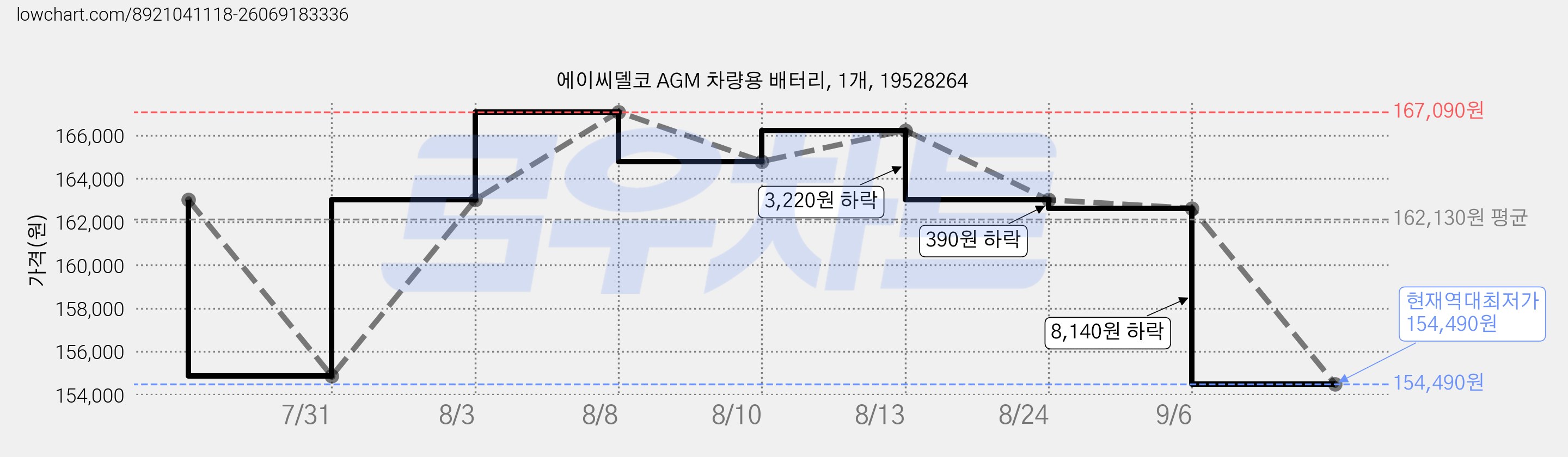 에이씨델코 AGM 차량용 배터리, 1개, 19528264 가격 변동 차트, 현재가 154,490원, 역대최저가