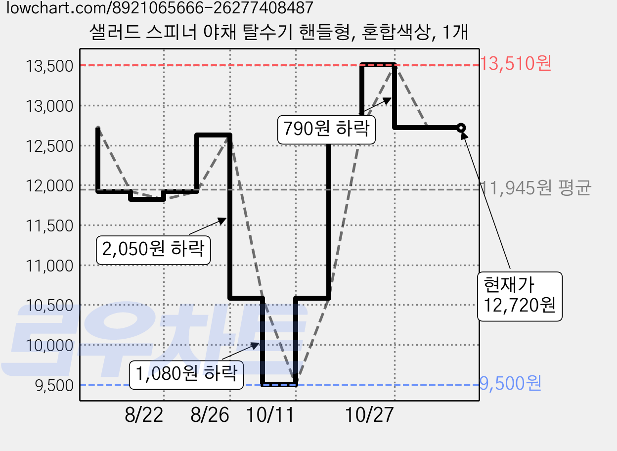샐러드 스피너 야채 탈수기 핸들형, 혼합색상, 1개 가격 변동 차트, 현재가 12,720원, 관측 최저가 9,500원