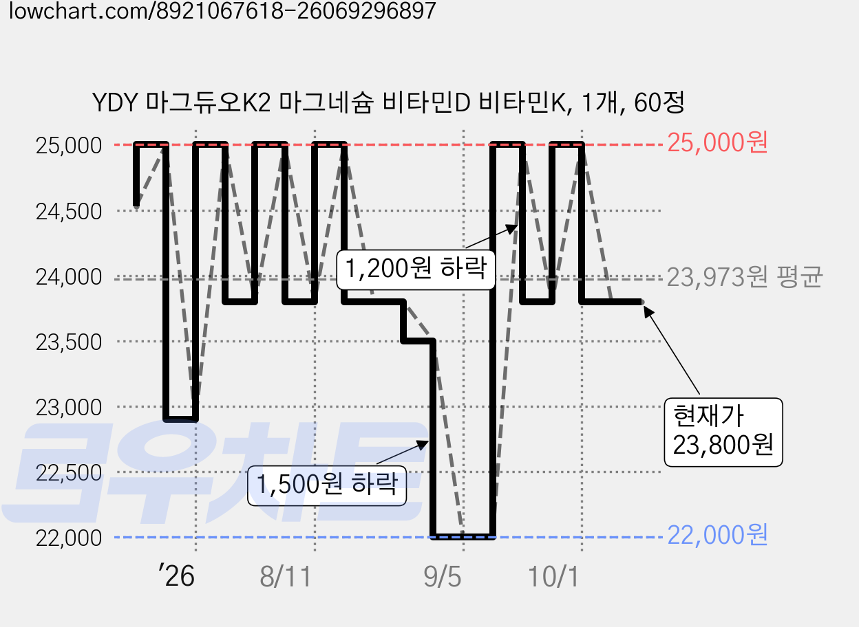 YDY 마그듀오K2 마그네슘 비타민D 비타민K, 1개, 60정 가격 변동 차트, 현재가 23,800원, 관측 최저가 22,000원