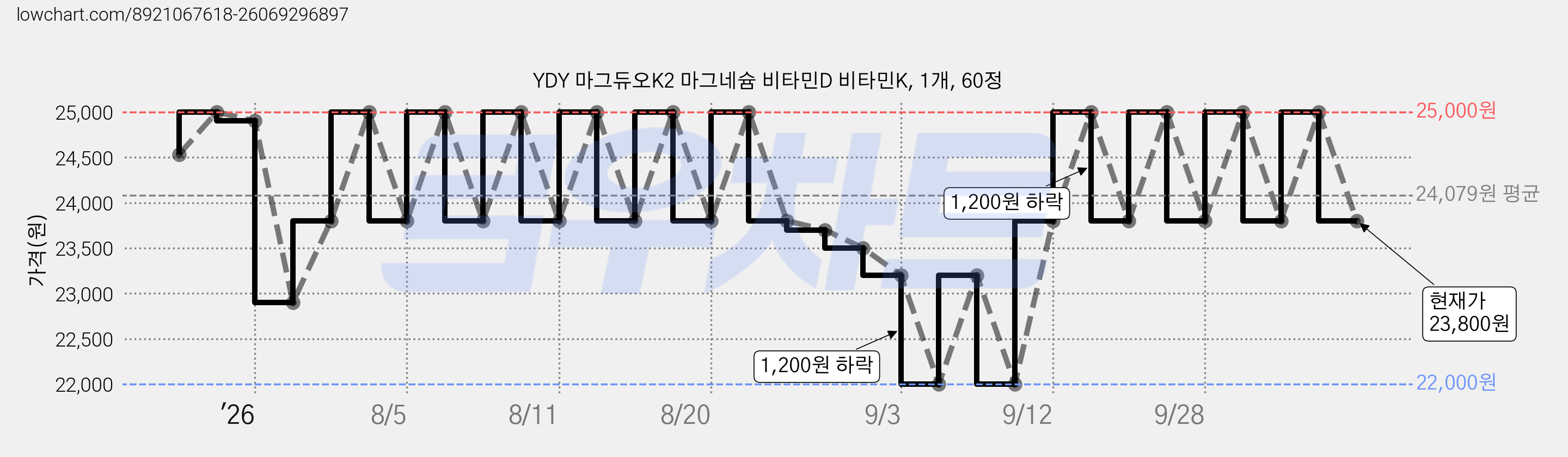 YDY 마그듀오K2 마그네슘 비타민D 비타민K, 1개, 60정 가격 변동 차트, 현재가 23,800원, 관측 최저가 22,000원