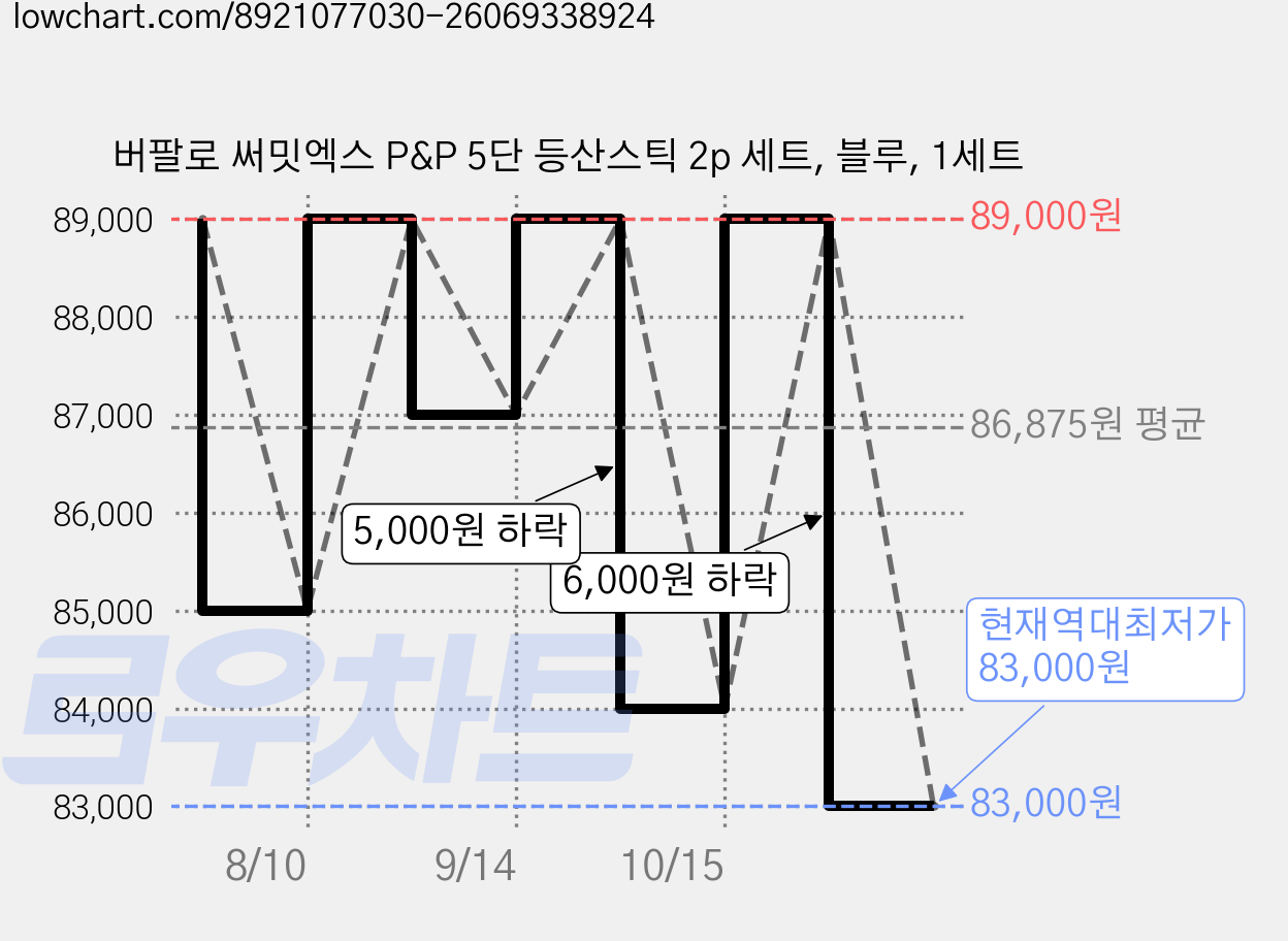 버팔로 써밋엑스 P&P 5단 등산스틱 2p 세트, 블루, 1세트 가격 변동 차트, 현재가 83,000원, 역대최저가