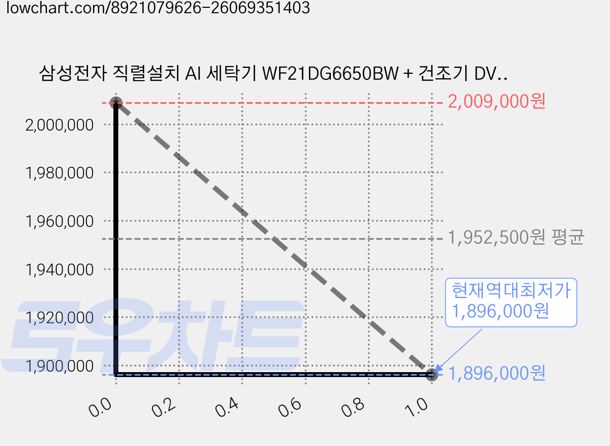 삼성전자 직렬설치 AI 세탁기 WF21DG6650BW + 건조기 DV21DG8600BW 21kg + 21kg + 상단설치키트 SKK-ATW 세트 방문설치, WF21DG6650BW2T, 화이트 가격 변동 차트, 현재가 1,896,000원, 역대최저가