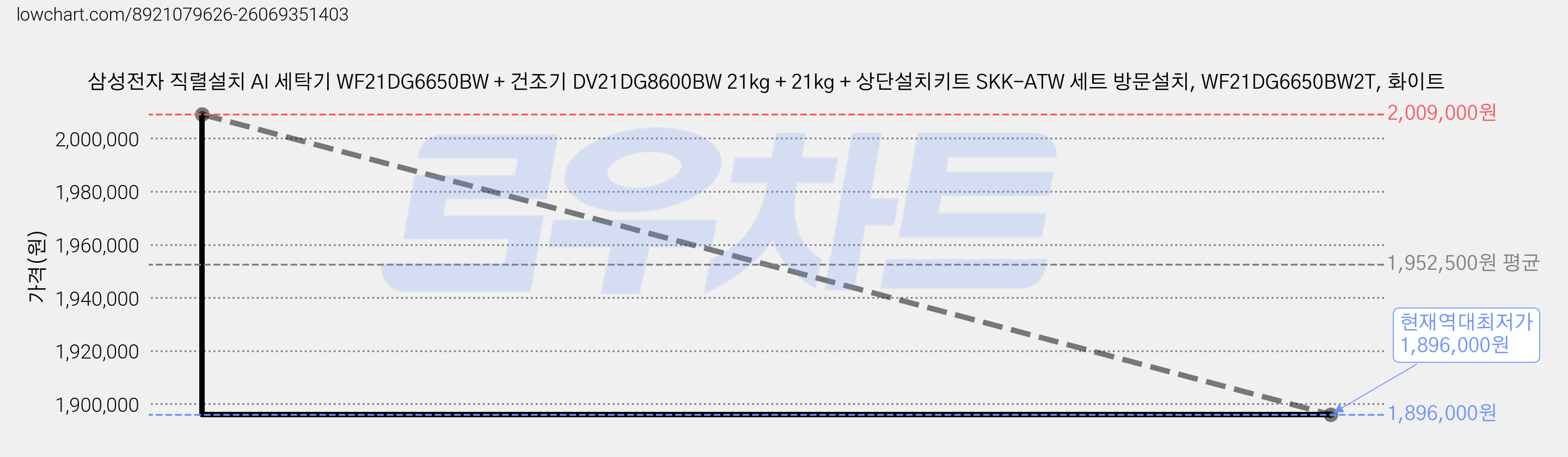 삼성전자 직렬설치 AI 세탁기 WF21DG6650BW + 건조기 DV21DG8600BW 21kg + 21kg + 상단설치키트 SKK-ATW 세트 방문설치, WF21DG6650BW2T, 화이트 가격 변동 차트, 현재가 1,896,000원, 역대최저가