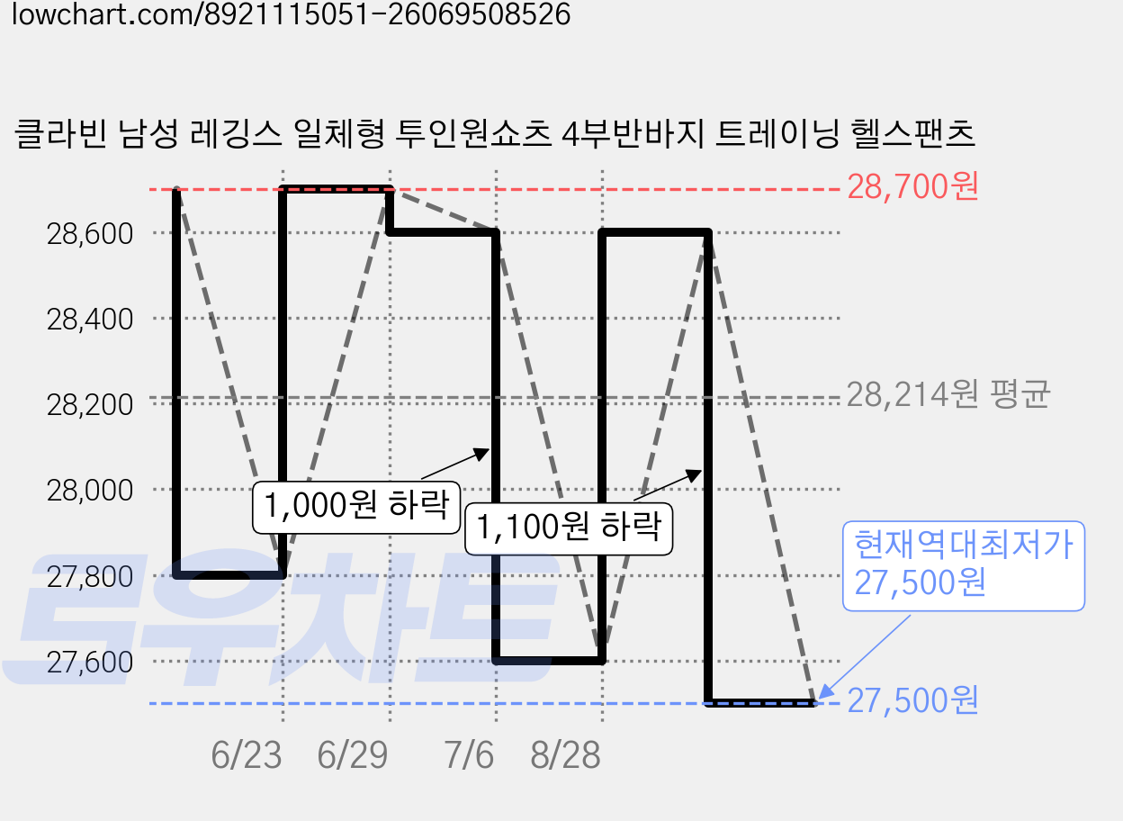 클라빈 남성 레깅스 일체형 투인원쇼츠 4부반바지 트레이닝 헬스팬츠 가격 변동 차트, 현재가 27,500원, 역대최저가