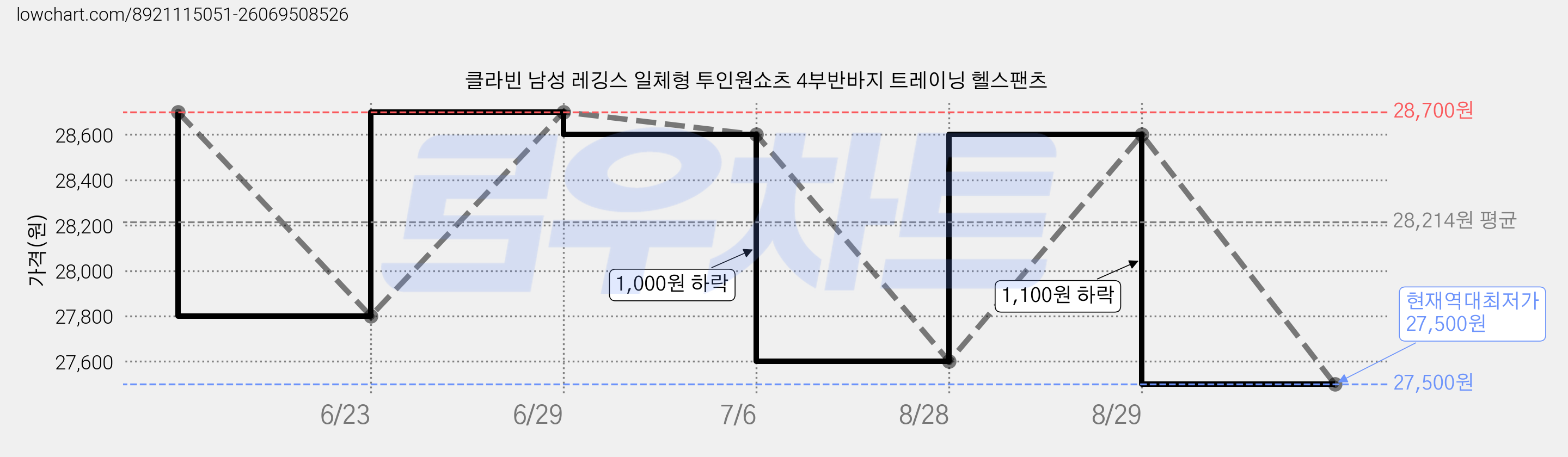 클라빈 남성 레깅스 일체형 투인원쇼츠 4부반바지 트레이닝 헬스팬츠 가격 변동 차트, 현재가 27,500원, 역대최저가