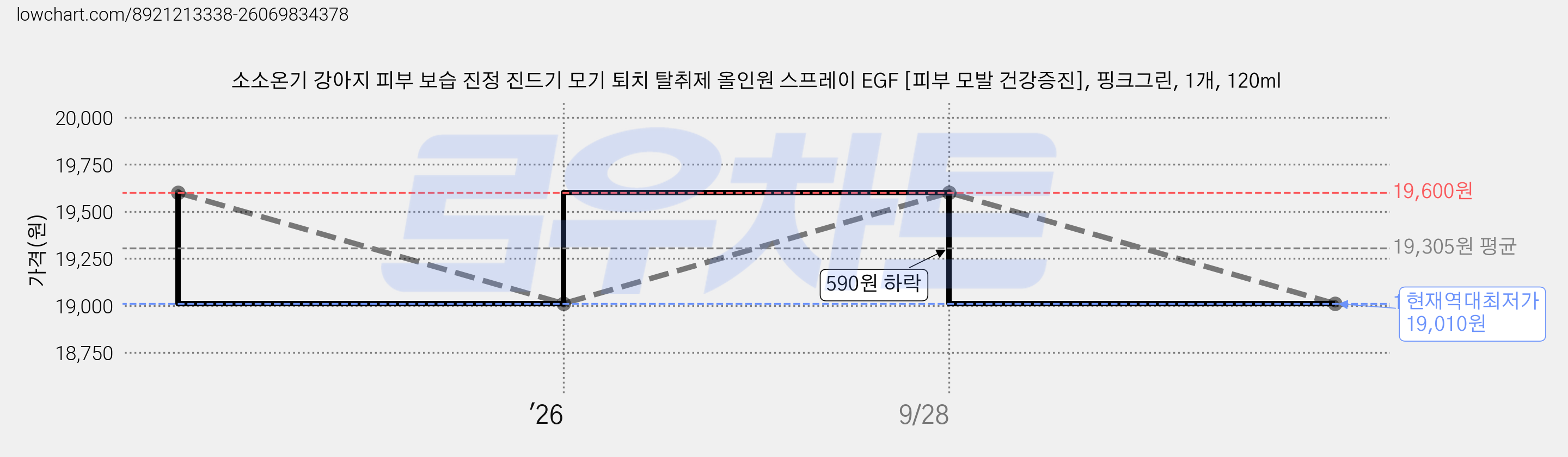 소소온기 강아지 피부 보습 진정 진드기 모기 퇴치 탈취제 올인원 스프레이 EGF [피부 모발 건강증진], 핑크그린, 1개, 120ml 가격 변동 차트, 현재가 19,010원, 역대최저가