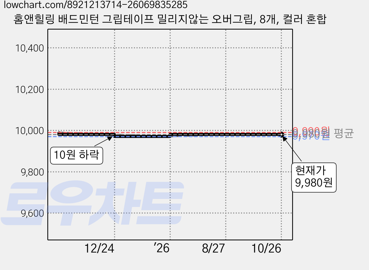홈앤힐링 배드민턴 그립테이프 밀리지않는 오버그립, 8개, 컬러 혼합 가격 변동 차트, 현재가 9,980원, 관측 최저가 9,970원