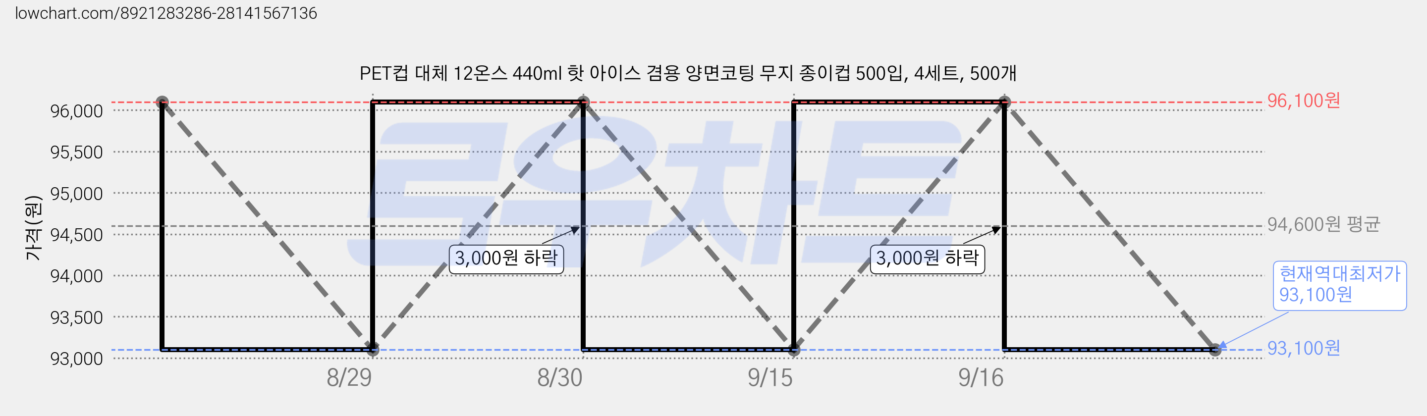 PET컵 대체 12온스 440ml 핫 아이스 겸용 양면코팅 무지 종이컵 500입, 4세트, 500개 가격 변동 차트, 현재가 93,100원, 역대최저가