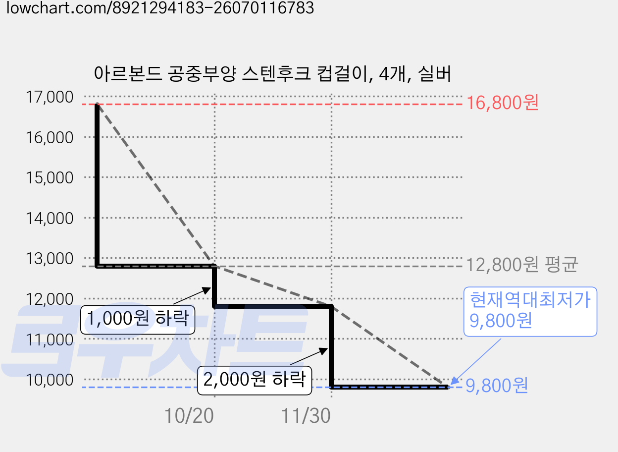 아르본드 공중부양 스텐후크 컵걸이, 4개, 실버 가격 변동 차트, 현재가 9,800원, 역대최저가