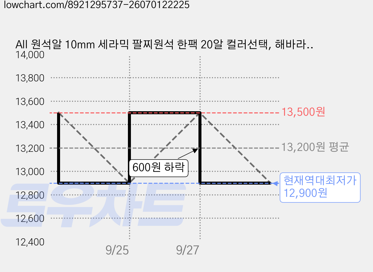 All 원석알 10mm 세라믹 팔찌원석 한팩 20알 컬러선택, 해바라기, 1세트 가격 변동 차트, 현재가 12,900원, 역대최저가
