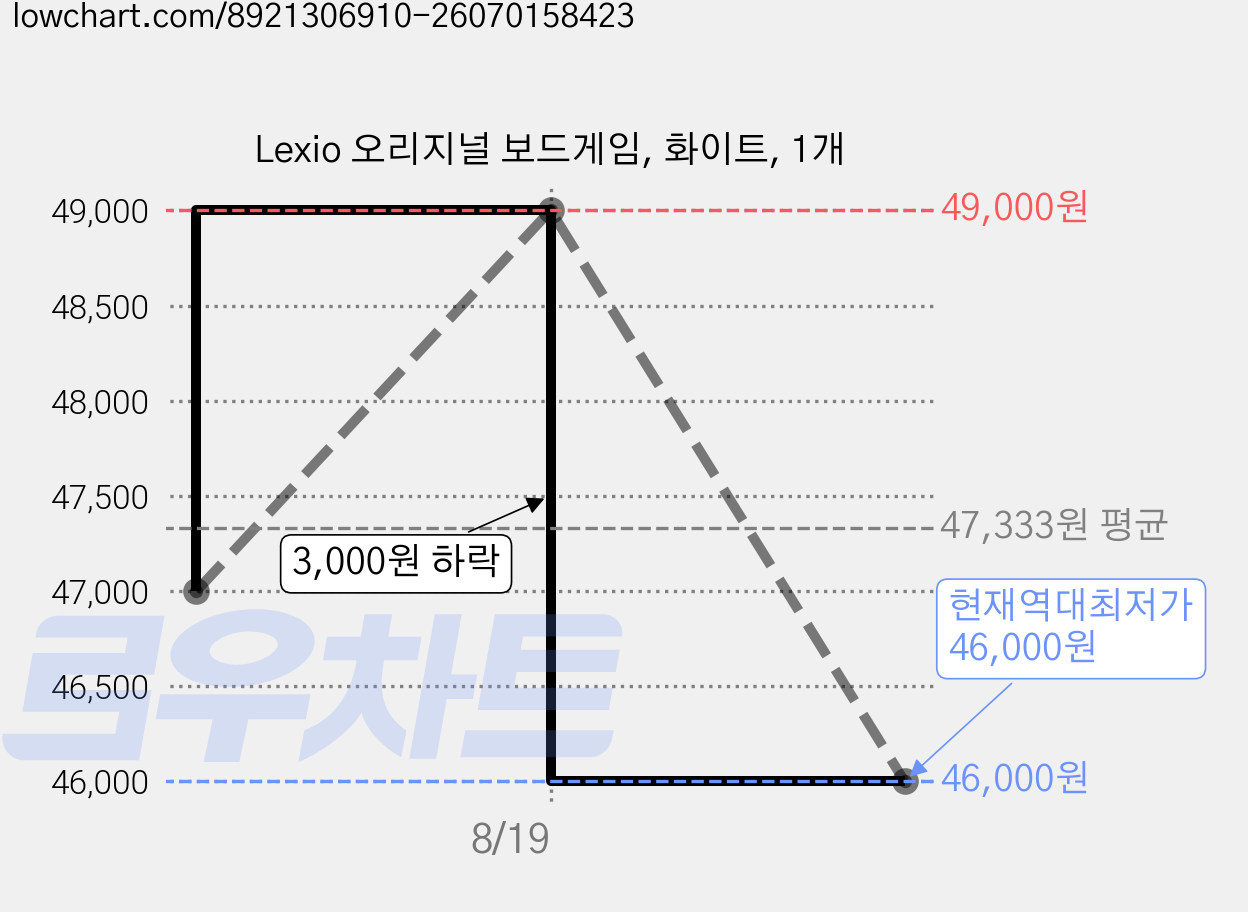 Lexio 오리지널 보드게임, 화이트, 1개 가격 변동 차트, 현재가 46,000원, 역대최저가