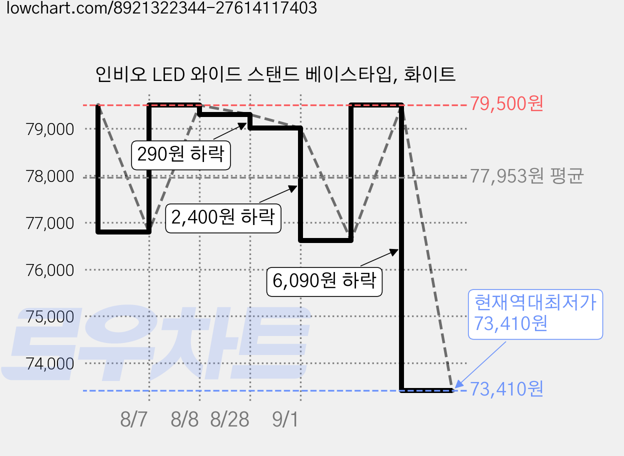 인비오 LED 와이드 스탠드 베이스타입, 화이트 가격 변동 차트, 현재가 73,410원, 역대최저가