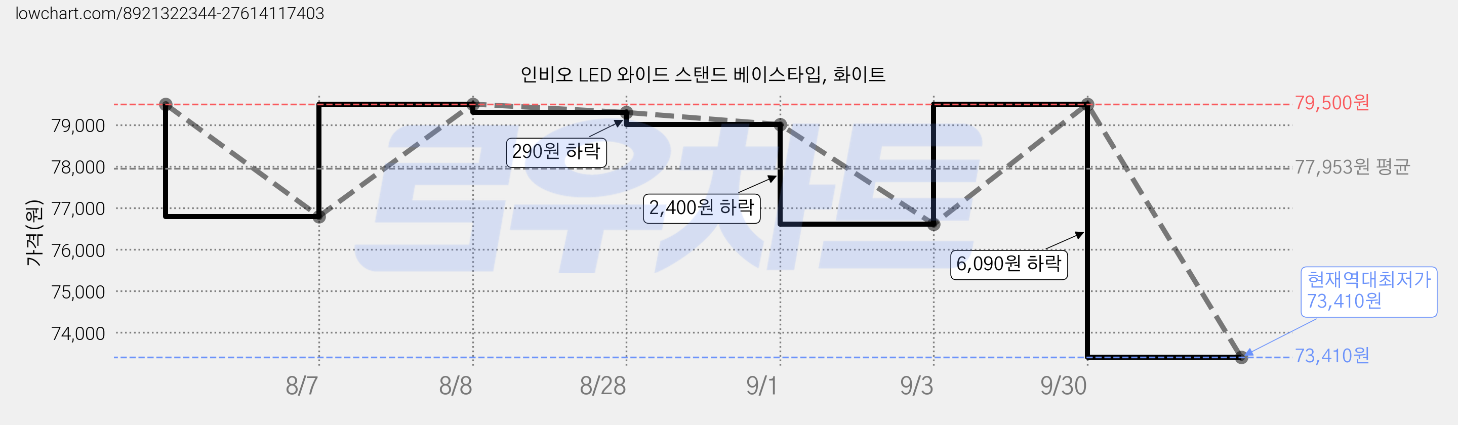 인비오 LED 와이드 스탠드 베이스타입, 화이트 가격 변동 차트, 현재가 73,410원, 역대최저가