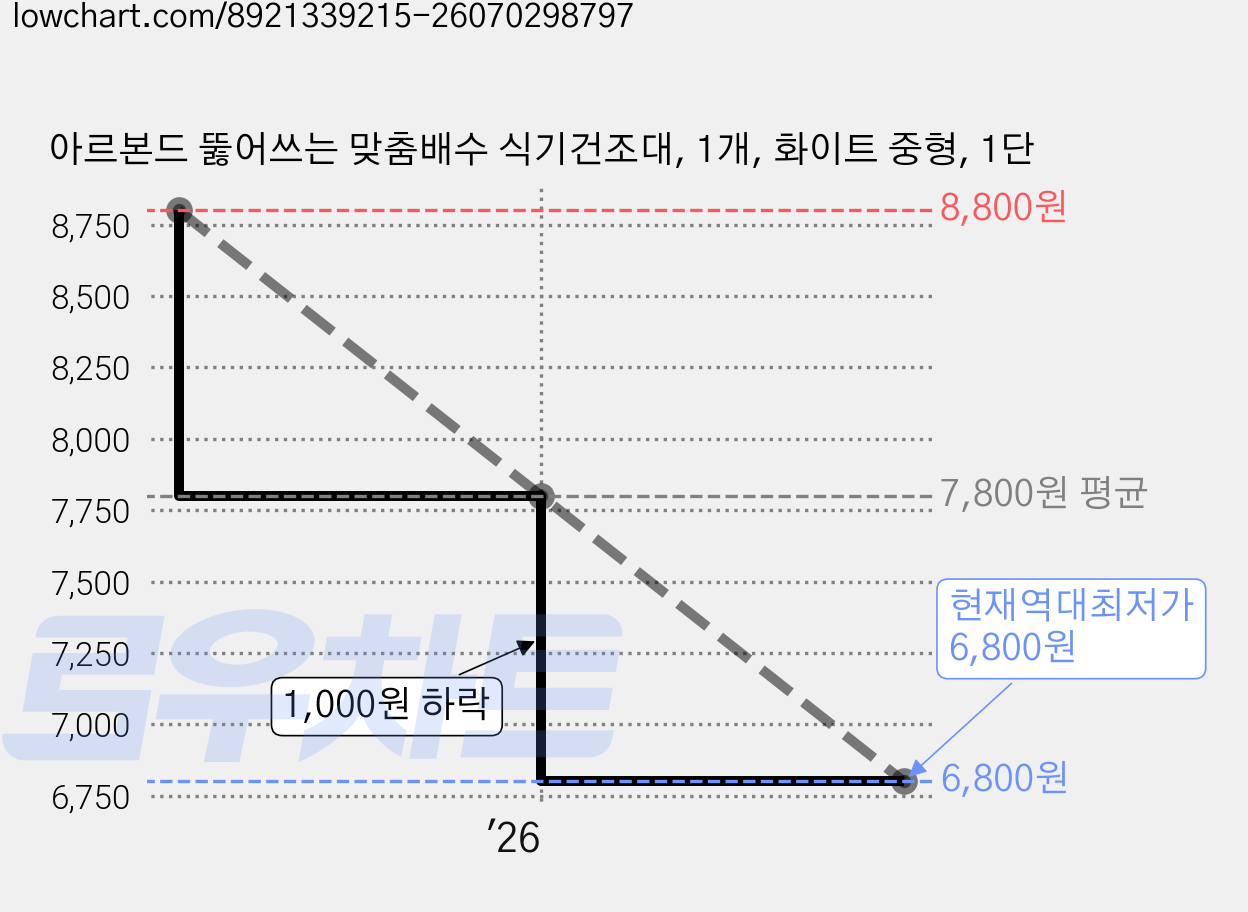 아르본드 뚫어쓰는 맞춤배수 식기건조대, 1개, 화이트 중형, 1단 가격 변동 차트, 현재가 6,800원, 역대최저가