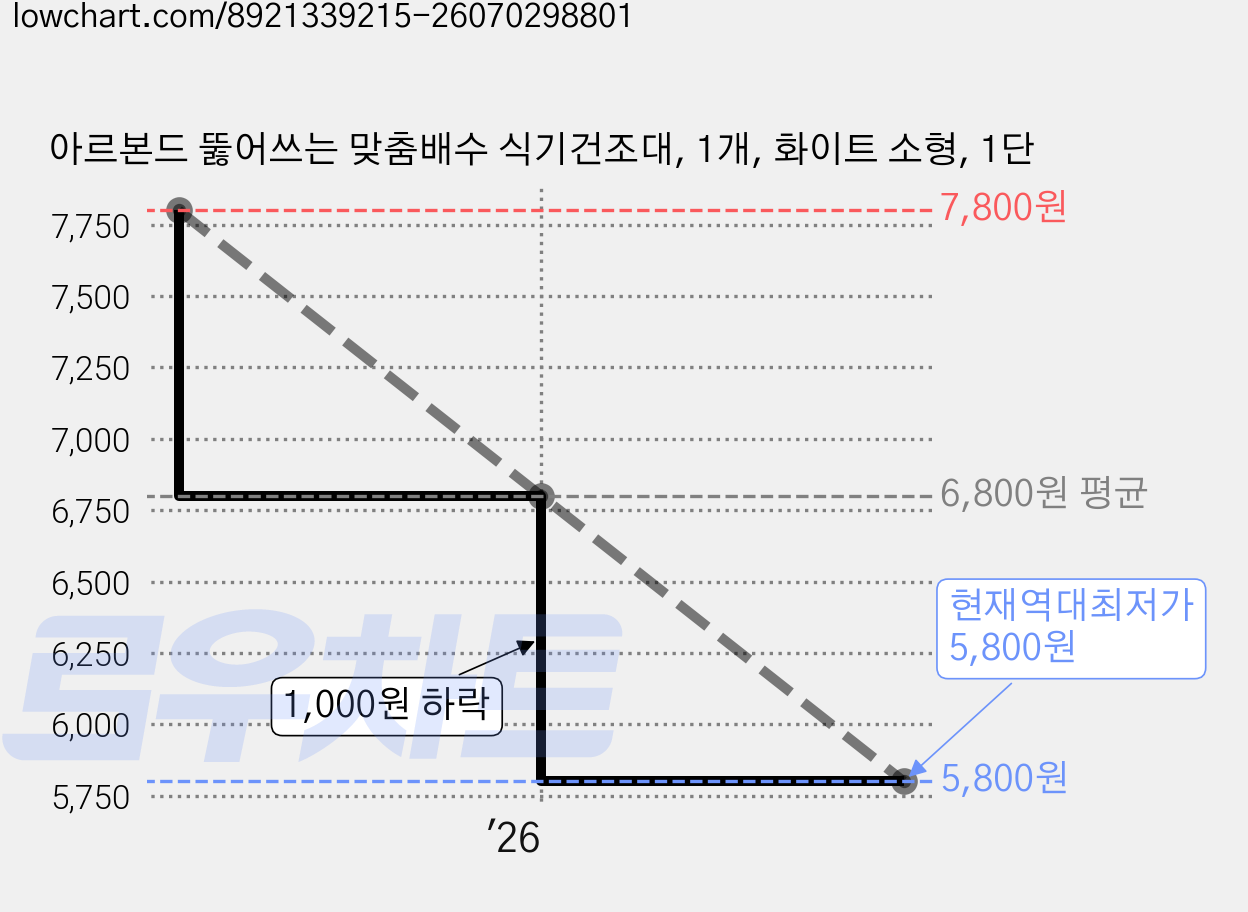 아르본드 뚫어쓰는 맞춤배수 식기건조대, 1개, 화이트 소형, 1단 가격 변동 차트, 현재가 5,800원, 역대최저가