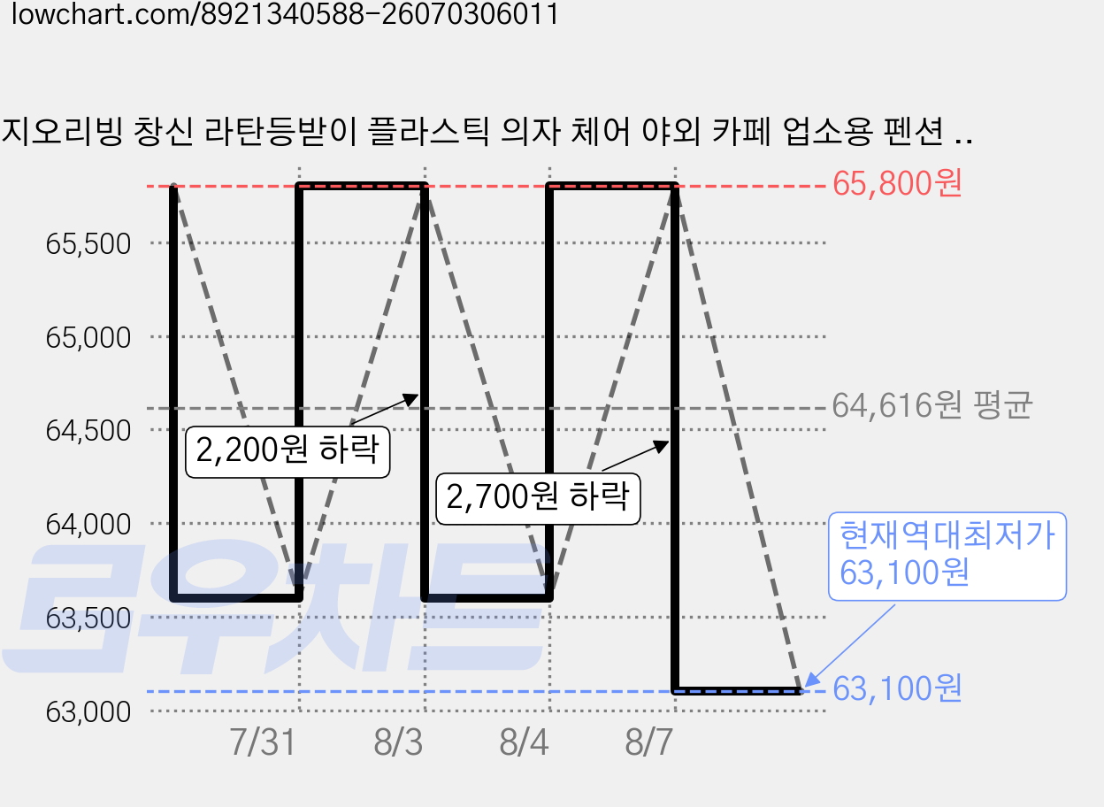 지오리빙 창신 라탄등받이 플라스틱 의자 체어 야외 카페 업소용 펜션 비치 프라스틱, 4개, 그레이 가격 변동 차트, 현재가 63,100원, 역대최저가