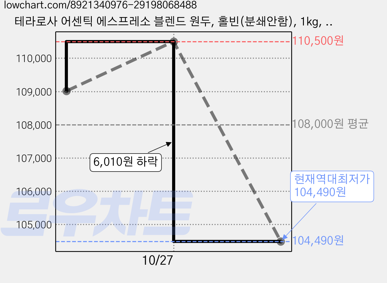 테라로사 어센틱 에스프레소 블렌드 원두, 홀빈(분쇄안함), 1kg, 2개 가격 변동 차트, 현재가 104,490원, 역대최저가