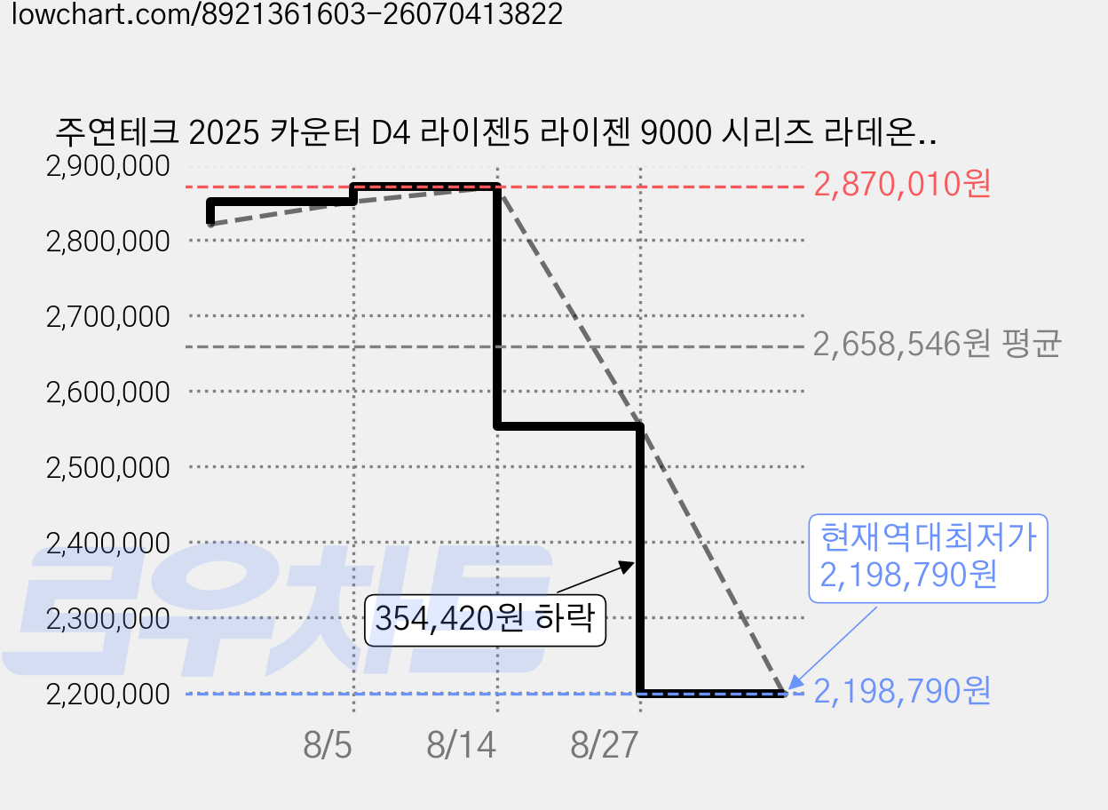 주연테크 2025 카운터 D4 라이젠5 라이젠 9000 시리즈 라데온 RX 9070 XT, 블랙, 16GB, 512GB, Free DOS, D496X97XT-B 가격 변동 차트, 현재가 2,198,790원, 역대최저가