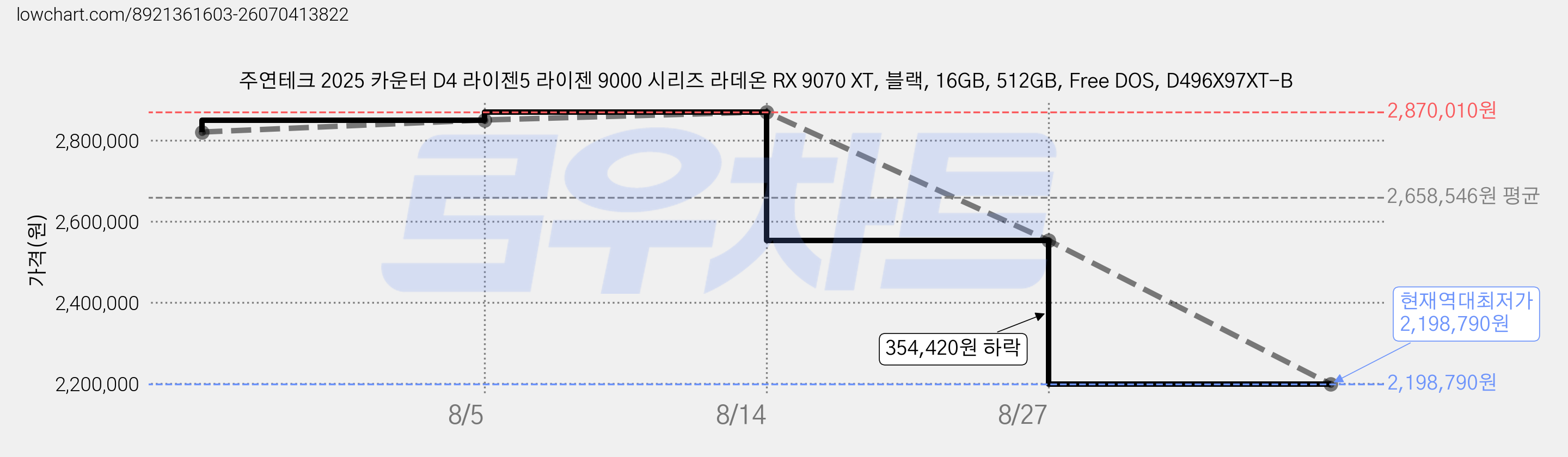 주연테크 2025 카운터 D4 라이젠5 라이젠 9000 시리즈 라데온 RX 9070 XT, 블랙, 16GB, 512GB, Free DOS, D496X97XT-B 가격 변동 차트, 현재가 2,198,790원, 역대최저가