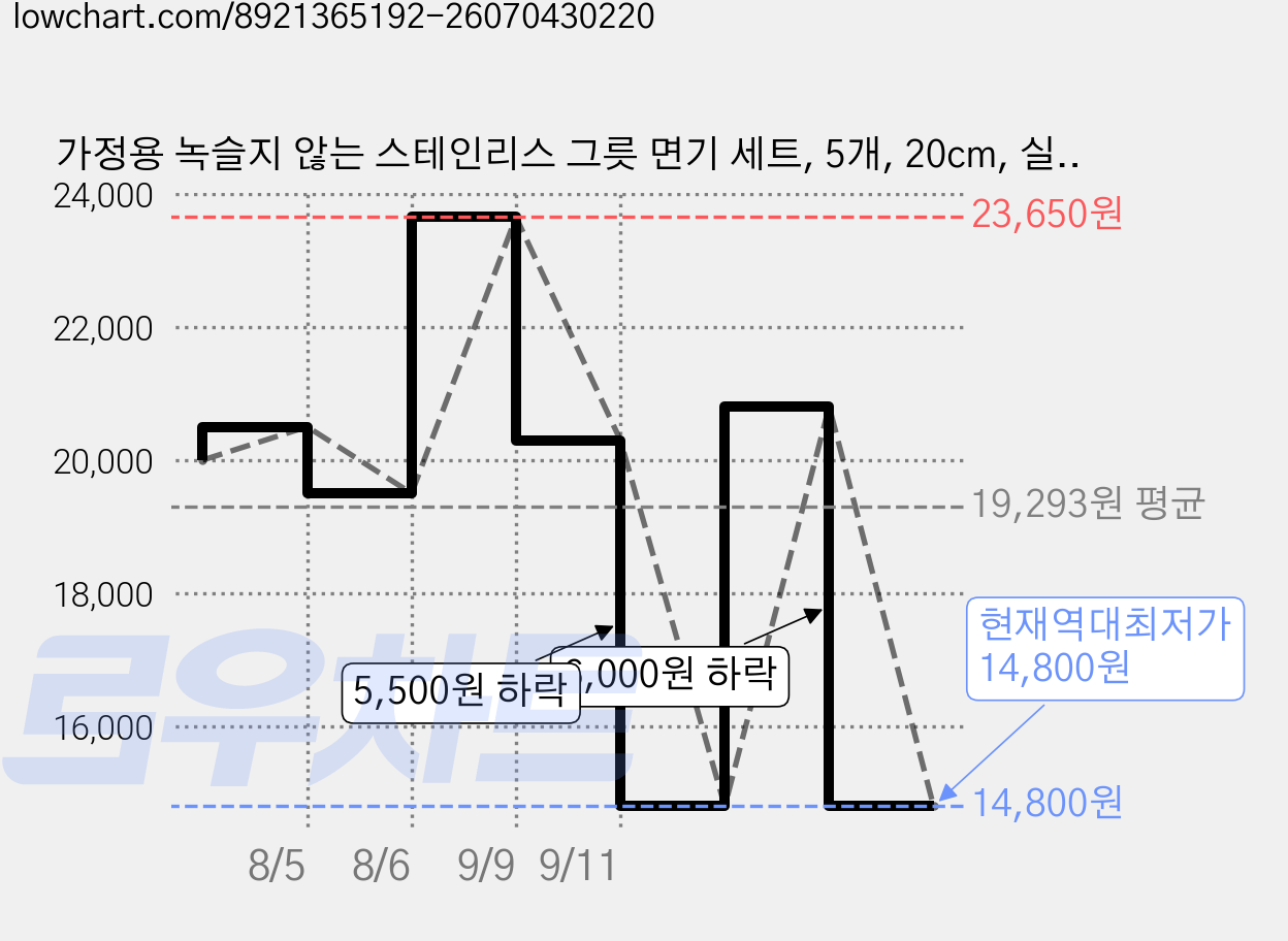 가정용 녹슬지 않는 스테인리스 그릇 면기 세트, 5개, 20cm, 실버 가격 변동 차트, 현재가 14,800원, 역대최저가