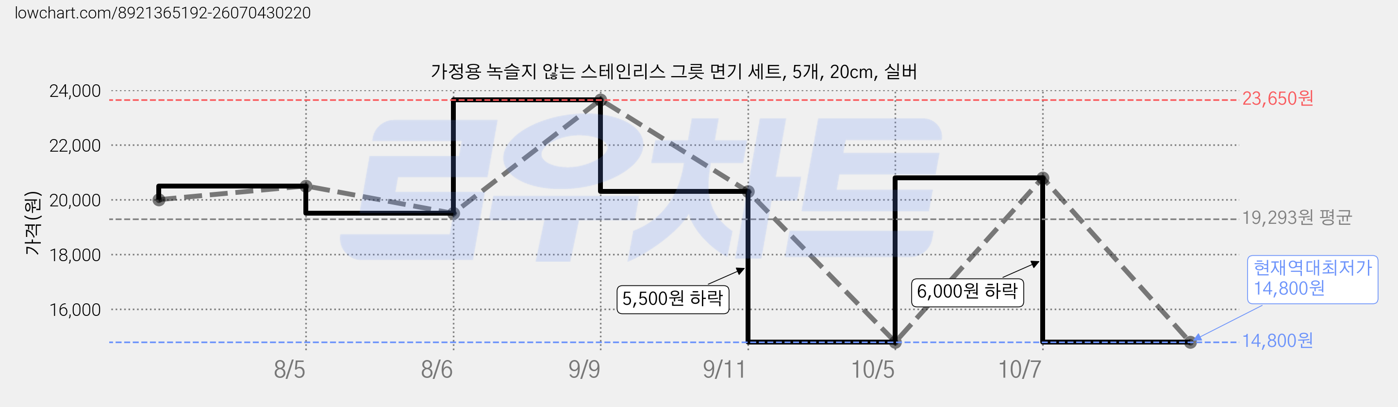 가정용 녹슬지 않는 스테인리스 그릇 면기 세트, 5개, 20cm, 실버 가격 변동 차트, 현재가 14,800원, 역대최저가