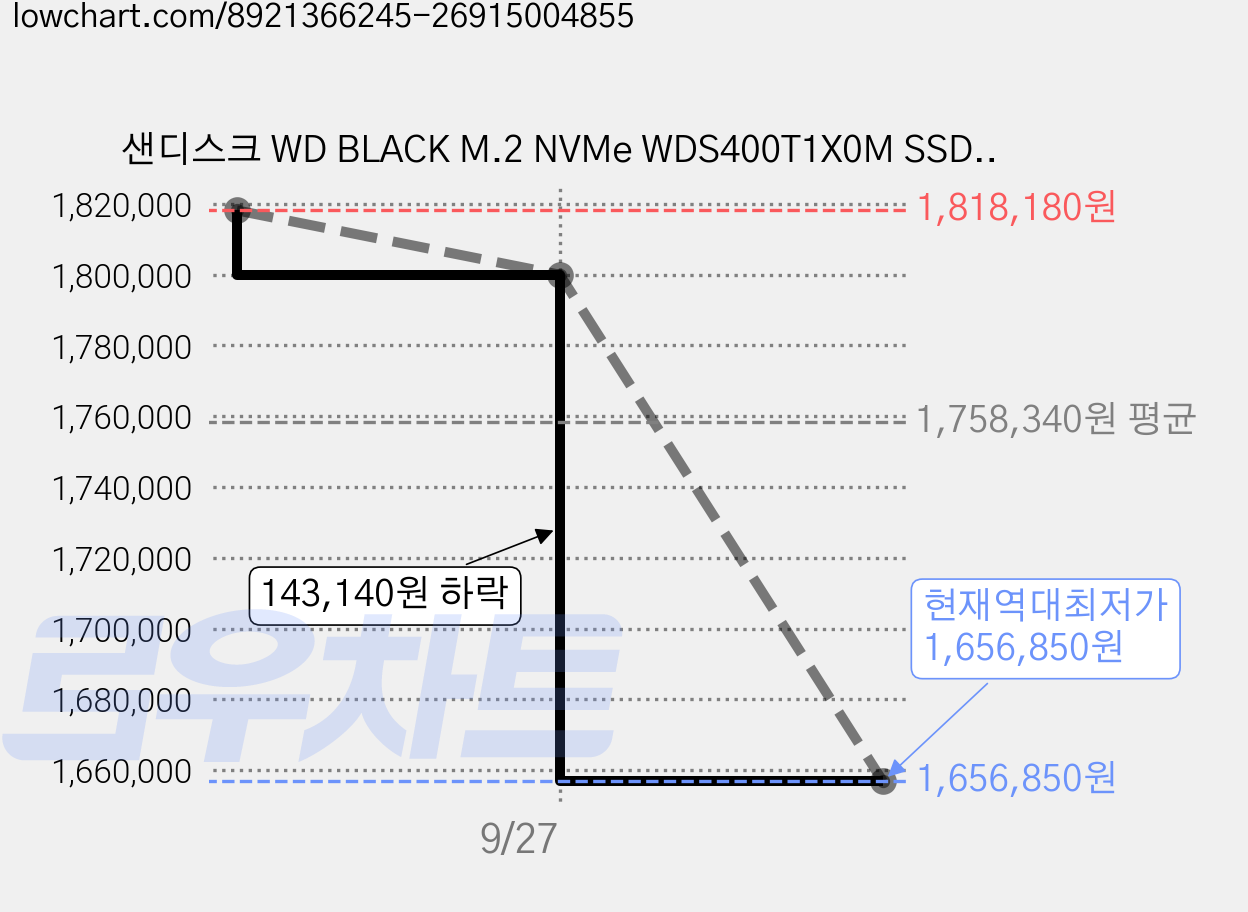 샌디스크 WD BLACK M.2 NVMe WDS400T1X0M SSD, SN8100, 4TB 가격 변동 차트, 현재가 1,656,850원, 역대최저가