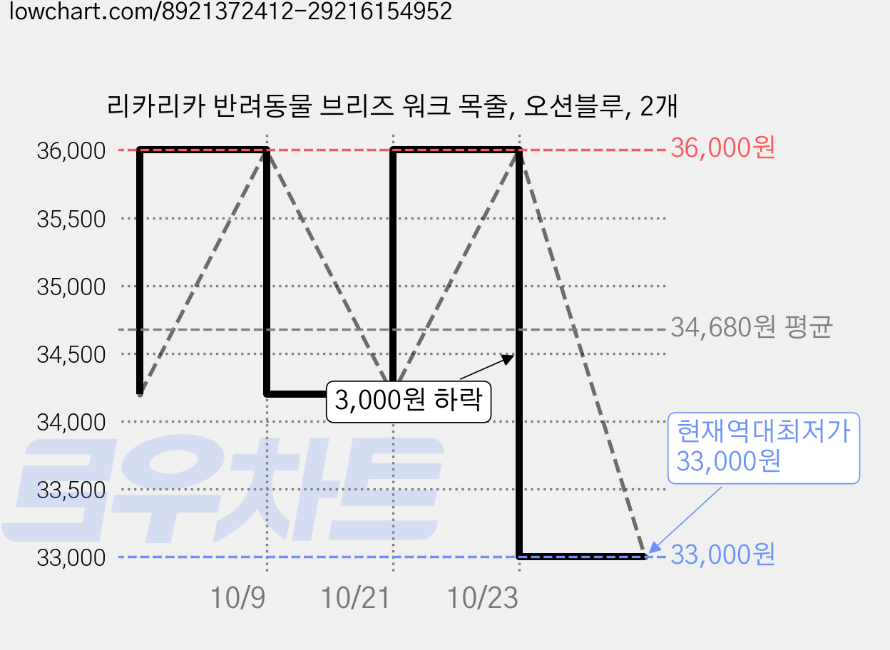 리카리카 반려동물 브리즈 워크 목줄, 오션블루, 2개 가격 변동 차트, 현재가 33,000원, 역대최저가