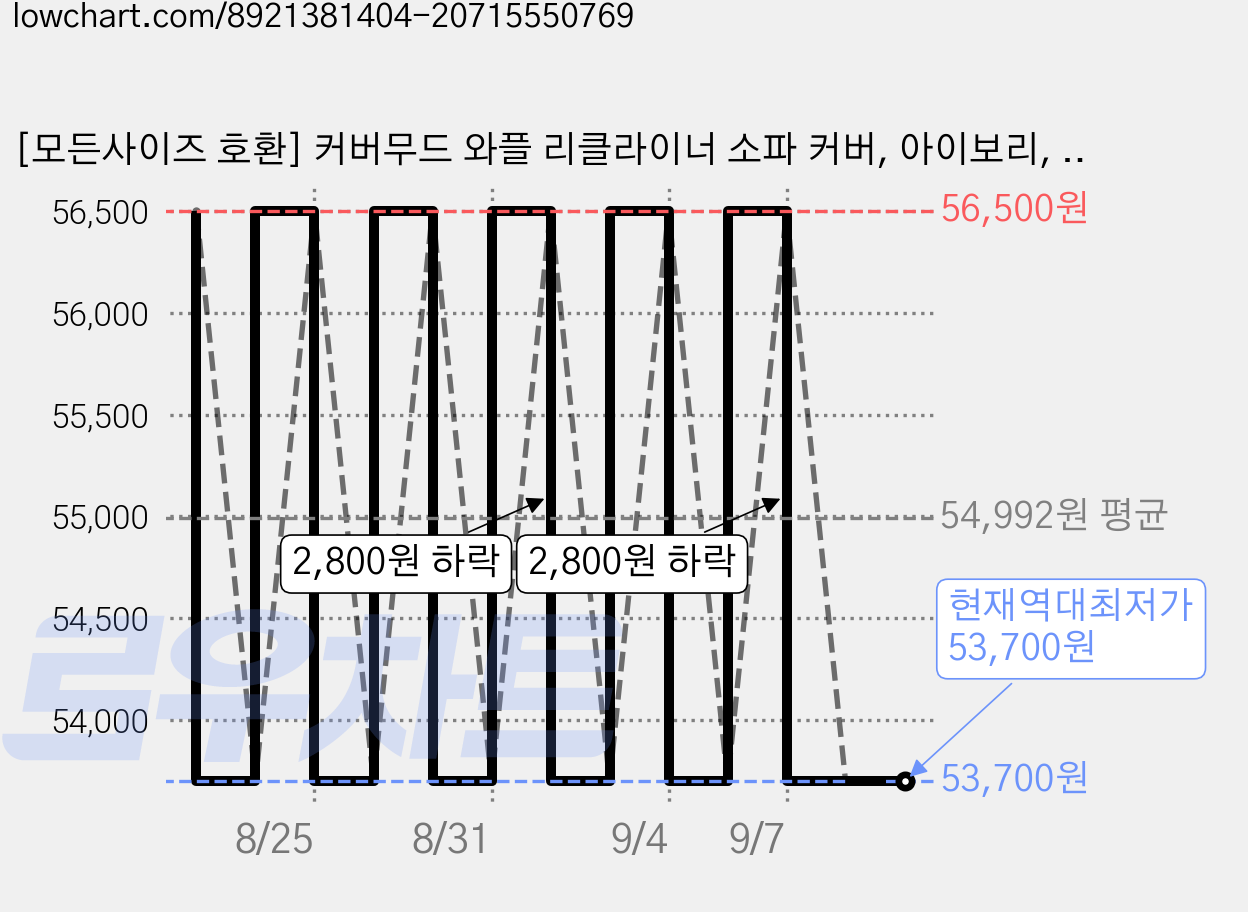 [모든사이즈 호환] 커버무드 와플 리클라이너 소파 커버, 아이보리, 1개 가격 변동 차트, 현재가 53,700원, 역대최저가
